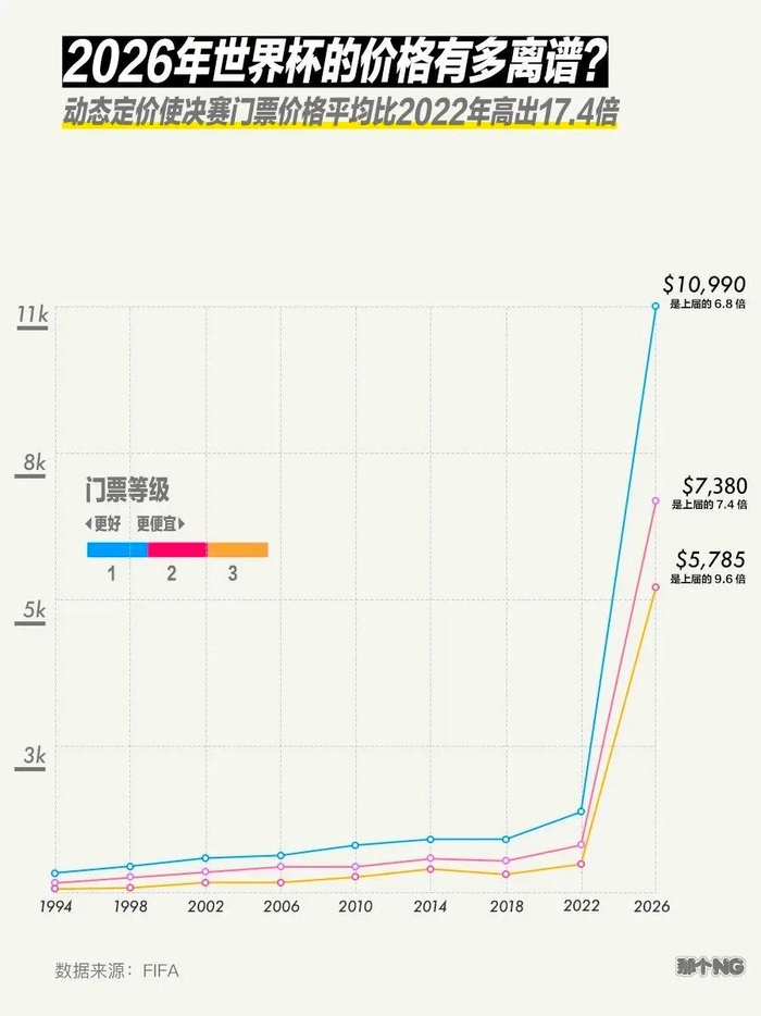 九游网页版-今年世界杯的门票价，到底有多离谱？|卡塔尔世界杯|国际足联|体育|定价|美国人_新浪体育_新浪新闻