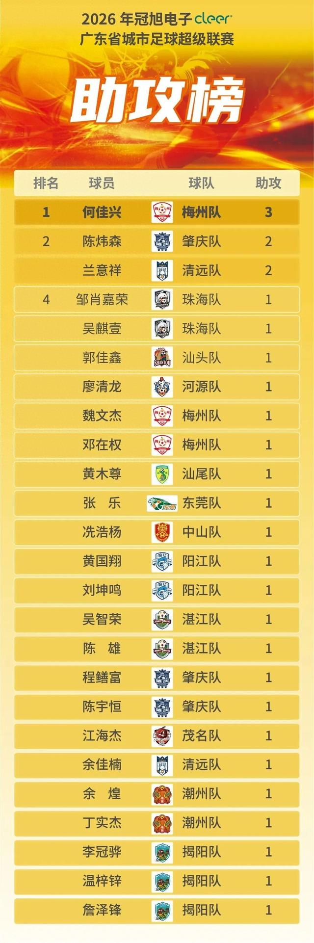 电子竞技-助攻“帽子戏法”！梅州“草根球王”一战霸榜·粤超助攻榜|何佳兴|省超|梅州队|广东省城市足球超级联赛|广州城_新浪体育_新浪新闻